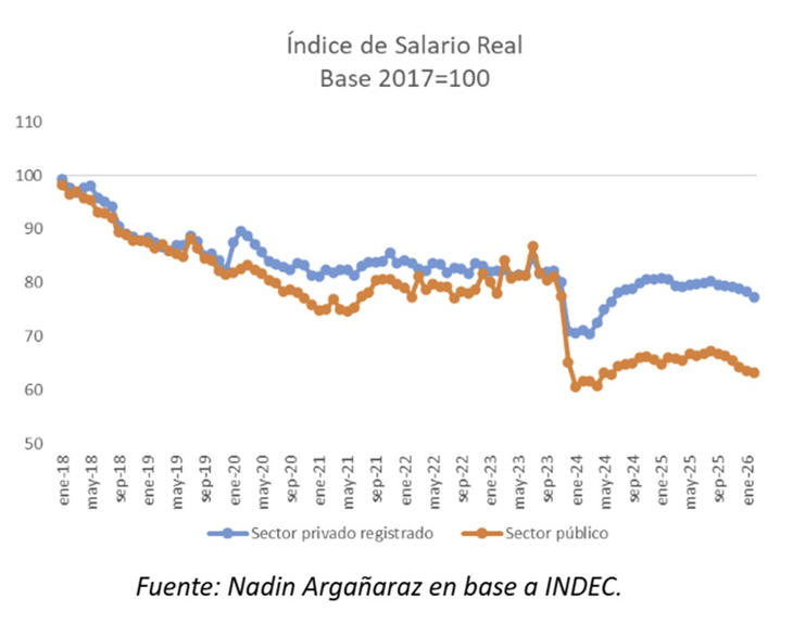 El salario registró un descenso del 4,1% en la comparación real interanual.