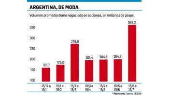 ámbito.com | Llegó el segundo semestre a la Bolsa: se dispararon 80% negocios en acciones