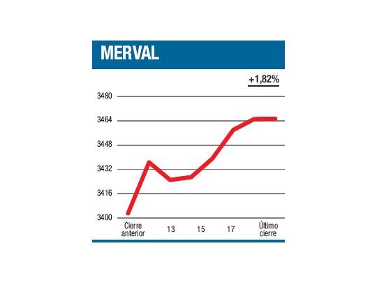 Siguió tomando altura