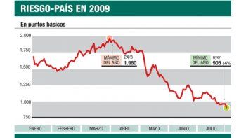 ámbito.com | Por pago de Boden 2012, bonos en dólares subieron hasta el 6%