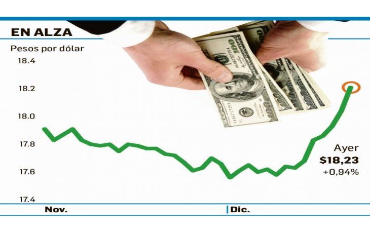 ámbito.com | El dólar marcó nuevo récord y alcanzó los $18,23