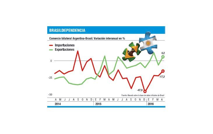 ámbito.com | Se triplicó en abril rojo comercial con Brasil a u$s 276 M