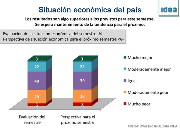 Preocupa a empresarios la pérdida de rentabilidad  (foto 1)