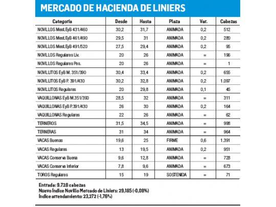 Jornada de numerosa oferta en Liniers que fue absorbida por la demanda