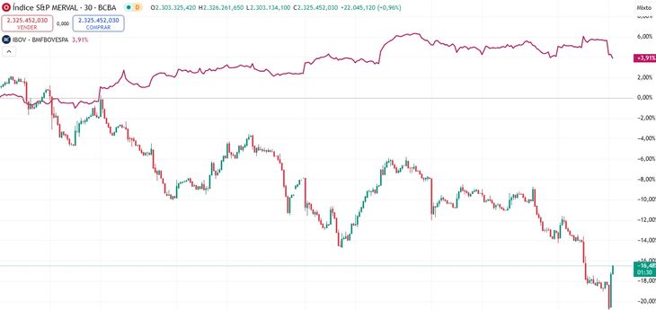 Bovespa vs. Merval. Fuente: Tradingview. Bovespa vs. Merval. Fuente: Tradingview.