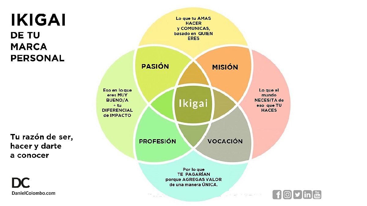 Entrepreneurs: how to apply the Ikigai of your personal brand step by step