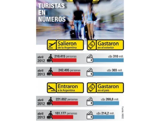 Cepo: hay más viajes al exterior (se gasta menos)