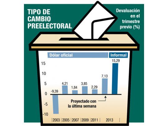 Suba récord del dólar antes de una elección
