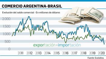 las exportaciones a brasil tuvieron su peor nivel en 16 anos