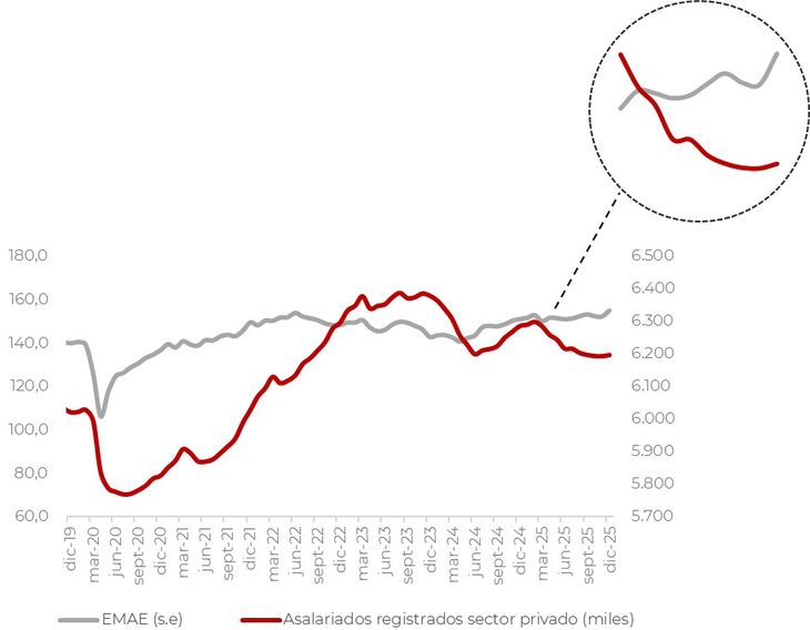El informe de la UTN muestra un desacople entre actividad económica y empleo.