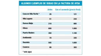 Ejemplos para el caso de la suba del agua.