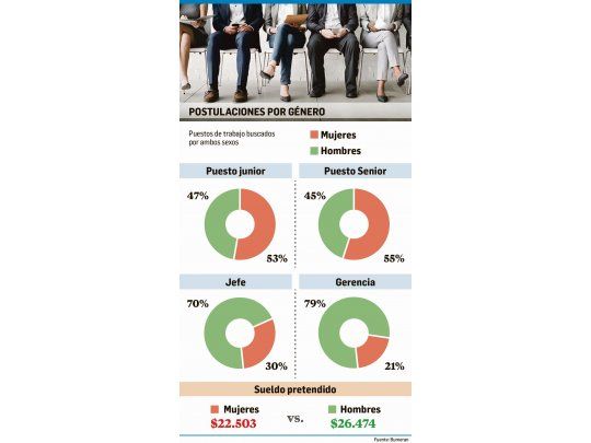Según estudio sólo 20% de mujeres se postulan a cargos gerenciales