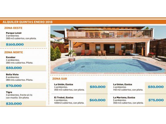 Alquilar una quinta en enero cuesta hasta $160.000
