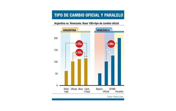 ámbito.com | Cómo Chávez interviene el dólar (la Argentina, lejos)