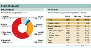 ámbito.com | En la actualidad, la deuda total en default llegaría a los u$s 16.668 millones, incluyendo los bonos no pagados en todas las jurisdicciones, más el capital original, más los intereses y multas aplicados según el criterio del juez de Nueva York Thomas Grie