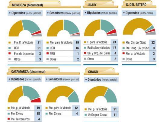 Siete gobernadores retienen clave dominio legislativo
