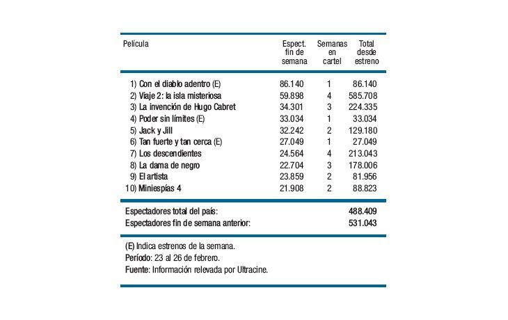 Sin efecto Oscar, todavía