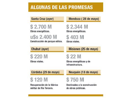 Cristina anunció ya obras públicas por más de $ 15.500 M en provincias