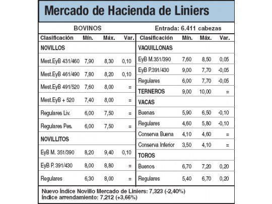 Bajas en Liniers por poca demanda