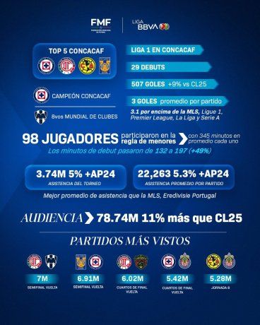 El balance del cierre del 2025 de la Liga MX registró incrementos en rubros de rating y audiencia, así como el posicionamiento de Clubes entre los primeros de la Concacaf, récord de goles y más minutos con jugadores que participaron en la regla de menores El balance del cierre del 2025 de la Liga MX registró incrementos en rubros de rating y audiencia, así como el posicionamiento de Clubes entre los primeros de la Concacaf, récord de goles y más minutos con jugadores que participaron en la regla de menores