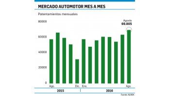 Por los descuentos, los patentamientos de autos suben otro 21%