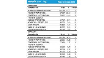 Petrolero Pereyra repitió la victoria en Neuquén