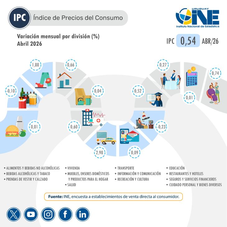 La división Transporte, impulsada por la suba de los combustibles, traccionó al alza a la inflación. La división Transporte, impulsada por la suba de los combustibles, traccionó al alza a la inflación.