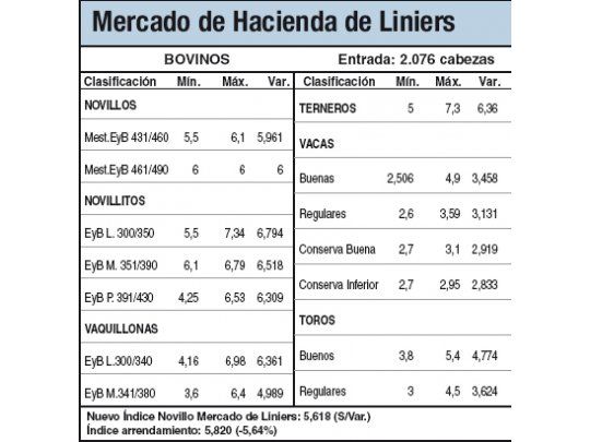 Liniers cerró con alzas por consumo