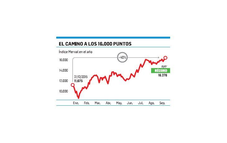 Energéticas treparon hasta 7% y dieron al Merval nuevo récord