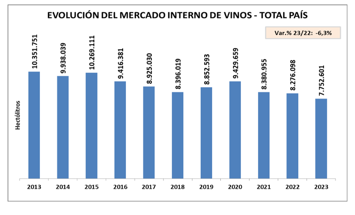 Evolución de las ventas de vino en el mercado interno, según el INV.