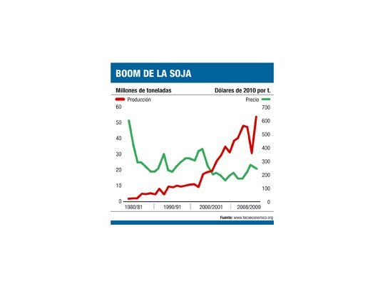 ‘‘Acompañó al boom caída importante en precio’’