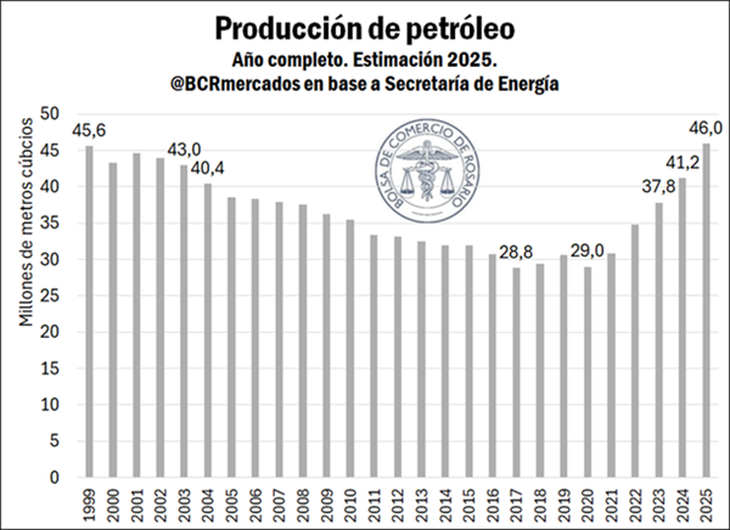 La Bolsa de Comercio de Rosario estimó que el 2025 cerrará con una producción de petróleo de 46 millones de metros cúbicos. La Bolsa de Comercio de Rosario estimó que el 2025 cerrará con una producción de petróleo de 46 millones de metros cúbicos.