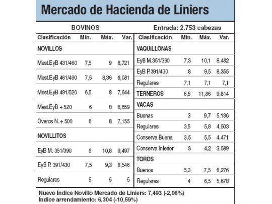 Los terneros subieron el 1,4%