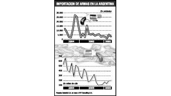 ámbito.com | El piso de las importaciones mensuales argentinas se dio en octubre de 2005, con u$s 107 mil. El nivel de compra de armas al exterior se estableció en cerca de u$s 200 mil.