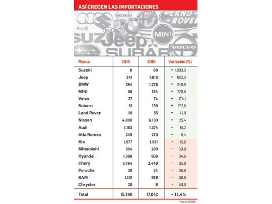 Reactivación para las marcas importadoras