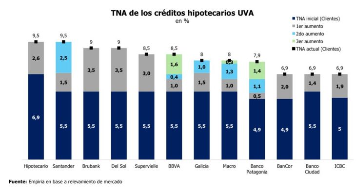 Fuente: Empiria Consultores. Aquí se ve que bancos subieron más de una vez las tasas de interés desde septiembre último Fuente: Empiria Consultores. Aquí se ve que bancos subieron más de una vez las tasas de interés desde septiembre último