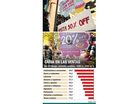 Día de pocos amigos: ventas cayeron un 25%