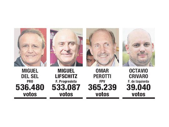 Final: ganó Del Sel, pero por menos