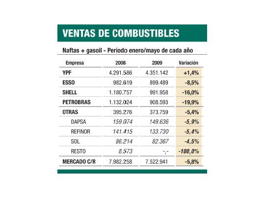 Más recesión: venta de combustibles cayó el 9,7%