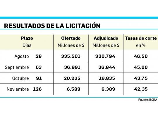 BCRA convalidó tasa del 46,6% por las Lebac más cortas