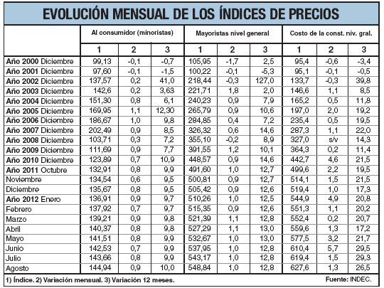 Indec clásico: fue del 0,9% alza de precios minoristas en agosto