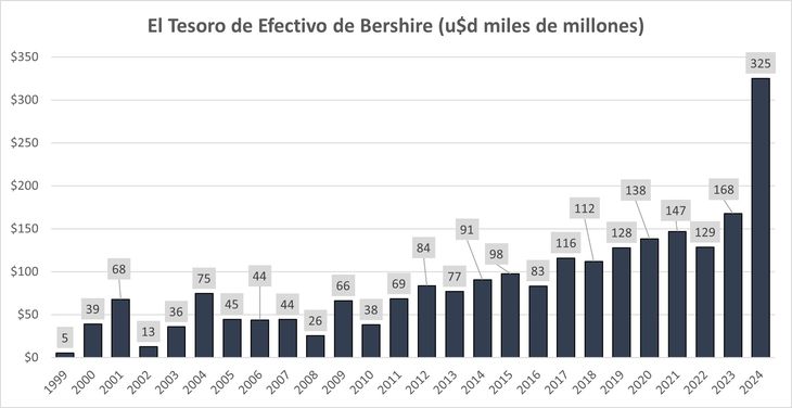 Si bien Warren Buffet y sus acólitos insisten con la excusa que no tienen donde invertir su dinero, para justificar la monstruosa pile de efectivo que han acumulado, solo la apuesta a un crack del mercado justifica esa estrategia. Si bien Warren Buffet y sus acólitos insisten con la excusa que no tienen donde invertir su dinero, para justificar la monstruosa pile de efectivo que han acumulado, solo la apuesta a un crack del mercado justifica esa estrategia.