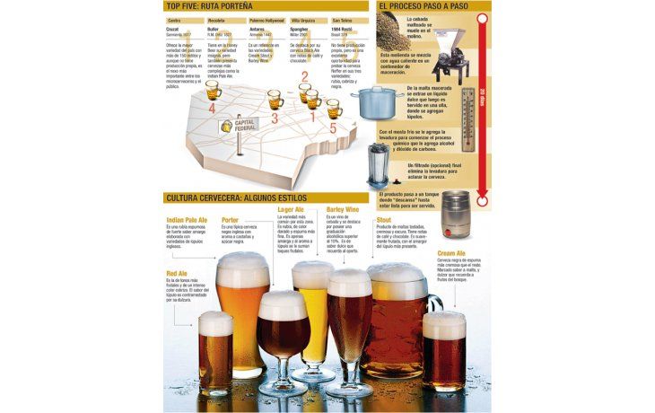 ámbito.com | Cerveza artesanal:  una moda que seduce en los pubs porteños