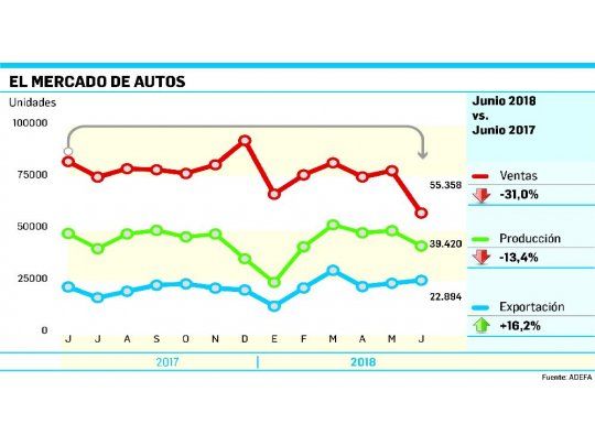 La producción automotriz se desplomó 13,4% en junio