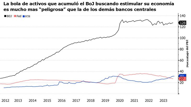 Como porcentaje del PBI, la cartera de títulos que acumuló el BoJ excede por mucho lo que sumaron la Fed o el BCE, lo que significa que el desarmado de posiciones es mucho mas riesgoso y podría tomarle mas tiempo que a sus pares. 