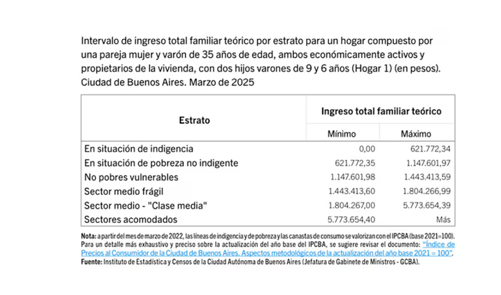 El IDECBA considera que un hogar pertenece a los sectores acomodados o clase alta si sus ingresos mensuales superan los $5.773.654. El IDECBA considera que un hogar pertenece a los sectores acomodados o clase alta si sus ingresos mensuales superan los $5.773.654.