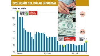 ámbito.com | “Blue” otra vez en alza: llegó a $ 8,20