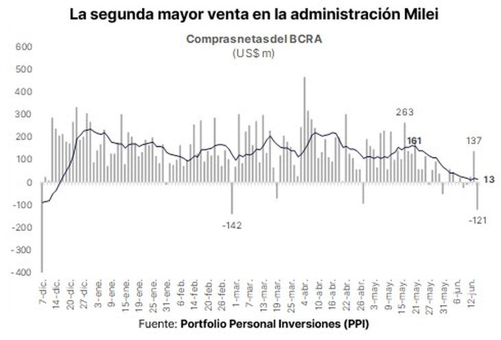 The BCRA continues to fight against the lower pace of reserve purchases The BCRA continues to fight against the lower pace of reserve purchases