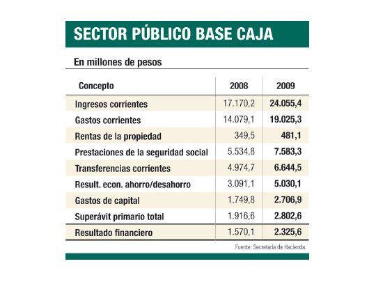 El FMI lo hizo: el superávit creció un 46% en noviembre