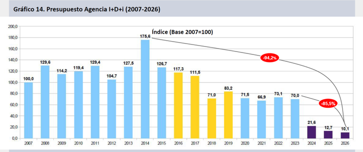 La caída de recursos de la Agencia I+D+i. La caída de recursos de la Agencia I+D+i.